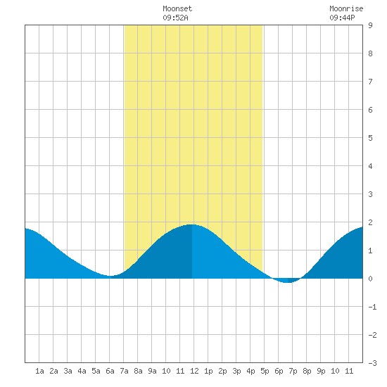 Montauk tide chart for Saturday, January 22, 2022