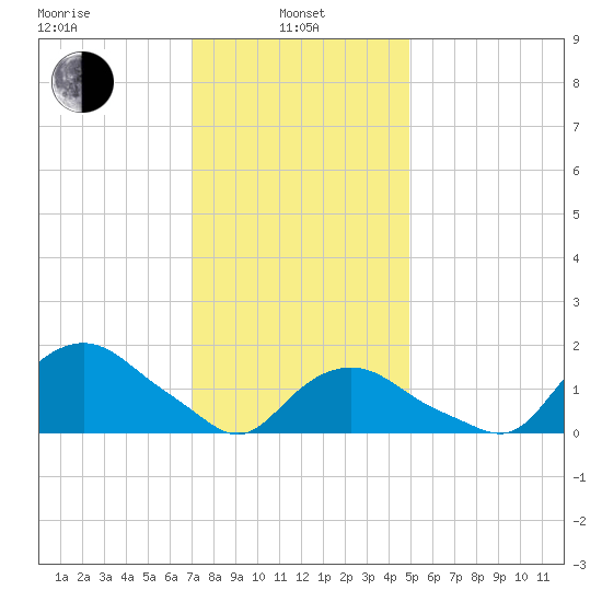 Montauk tide chart for Tuesday, January 25, 2022