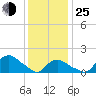 Montauk tide chart for Tuesday, January 25, 2022
