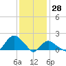 Montauk tide chart for Friday, January 28, 2022