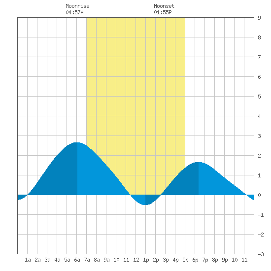 Montauk tide chart for Saturday, January 29, 2022