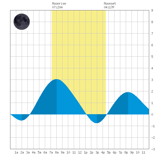 Montauk tide chart for Sunday, January 2, 2022