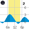 Montauk tide chart for Sunday, January 2, 2022