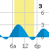 Montauk tide chart for Monday, January 3, 2022