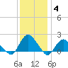 Montauk tide chart for Tuesday, January 4, 2022