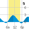 Montauk tide chart for Wednesday, January 5, 2022