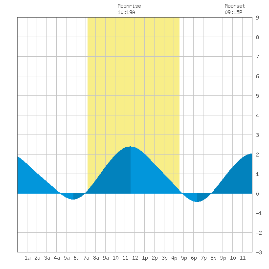 Montauk tide chart for Thursday, January 6, 2022