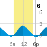 Montauk tide chart for Thursday, January 6, 2022