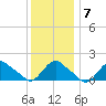 Montauk tide chart for Friday, January 7, 2022