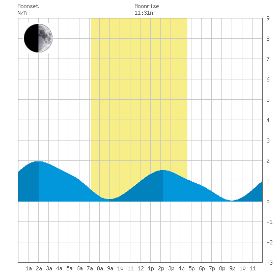 Montauk tide chart for Sunday, January 9, 2022