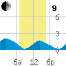 Montauk tide chart for Sunday, January 9, 2022