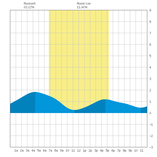 Montauk tide chart for Thursday, February 10, 2022