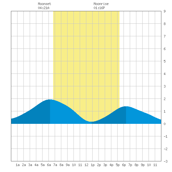 Montauk tide chart for Saturday, February 12, 2022