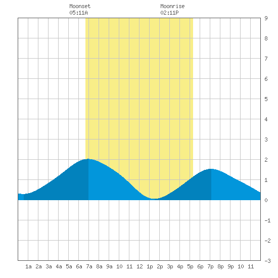 Montauk tide chart for Sunday, February 13, 2022