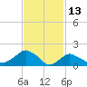 Montauk tide chart for Sunday, February 13, 2022
