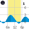 Montauk tide chart for Tuesday, February 1, 2022