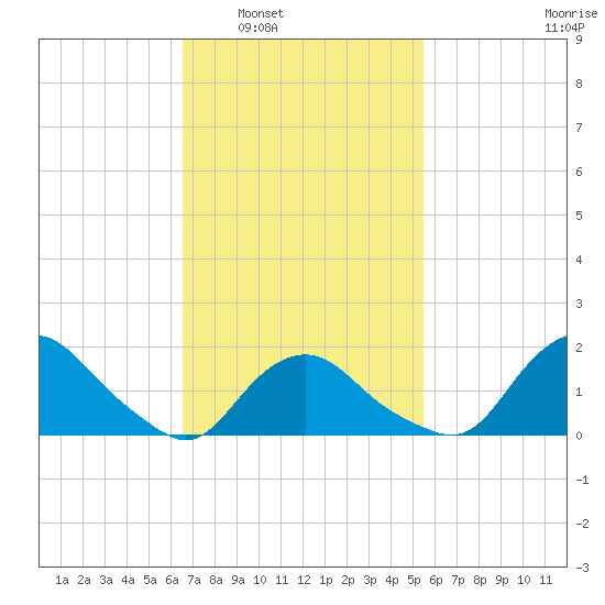 Montauk tide chart for Monday, February 21, 2022
