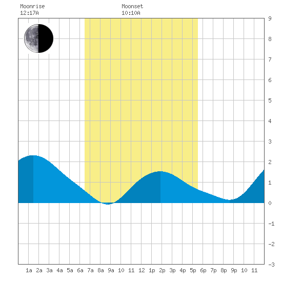 Montauk tide chart for Wednesday, February 23, 2022