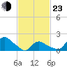 Montauk tide chart for Wednesday, February 23, 2022