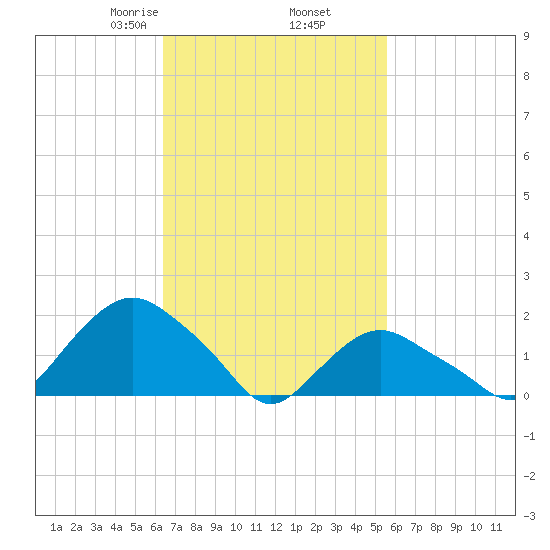 Montauk tide chart for Saturday, February 26, 2022