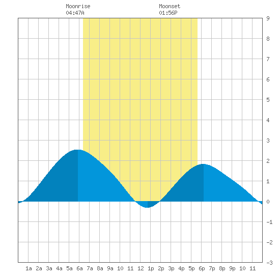 Montauk tide chart for Sunday, February 27, 2022