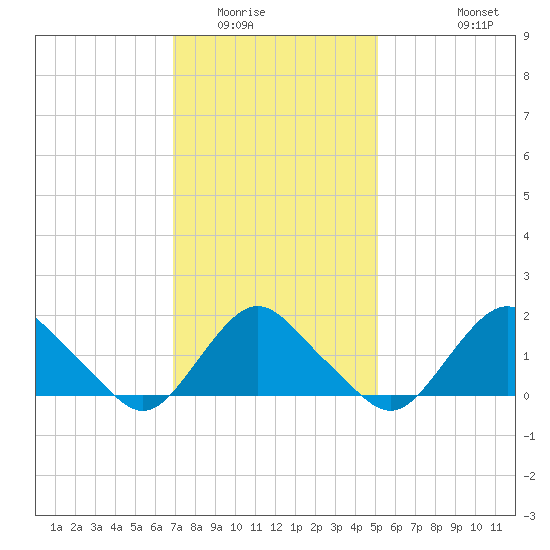 Montauk tide chart for Friday, February 4, 2022