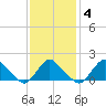 Montauk tide chart for Friday, February 4, 2022