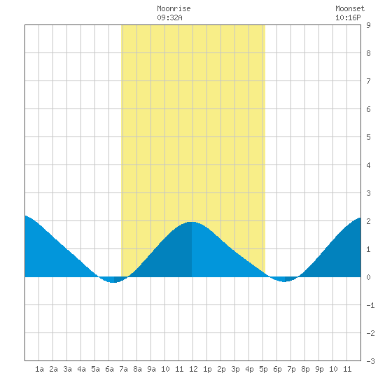 Montauk tide chart for Saturday, February 5, 2022