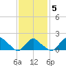 Montauk tide chart for Saturday, February 5, 2022