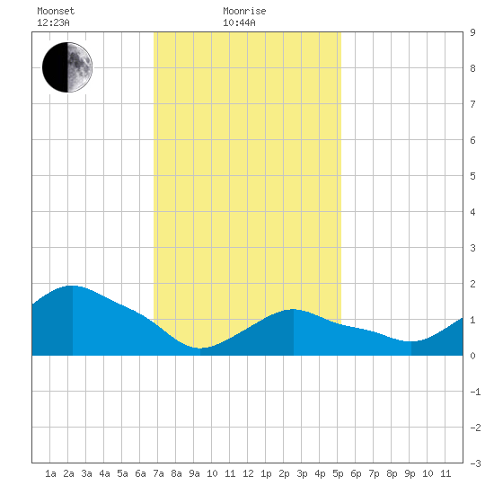 Montauk tide chart for Tuesday, February 8, 2022