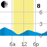 Montauk tide chart for Tuesday, February 8, 2022