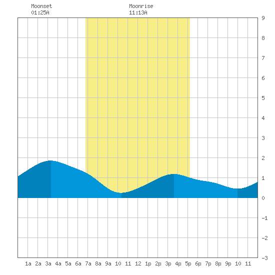 Montauk tide chart for Wednesday, February 9, 2022