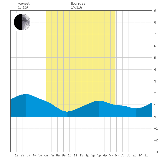 Montauk tide chart for Thursday, March 10, 2022