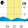 Montauk tide chart for Thursday, March 10, 2022