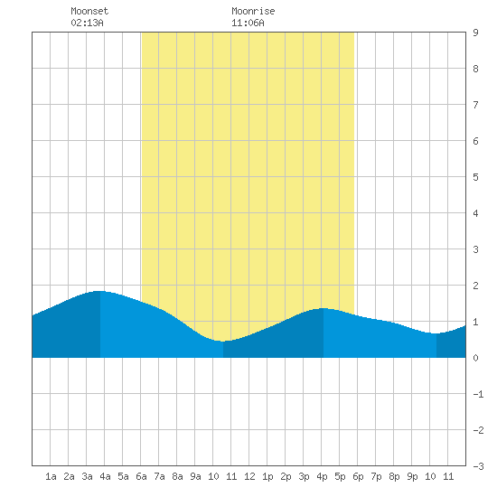 Montauk tide chart for Friday, March 11, 2022