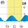 Montauk tide chart for Friday, March 18, 2022