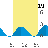 Montauk tide chart for Saturday, March 19, 2022