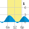 Montauk tide chart for Tuesday, March 1, 2022