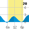 Montauk tide chart for Sunday, March 20, 2022