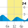 Montauk tide chart for Thursday, March 24, 2022