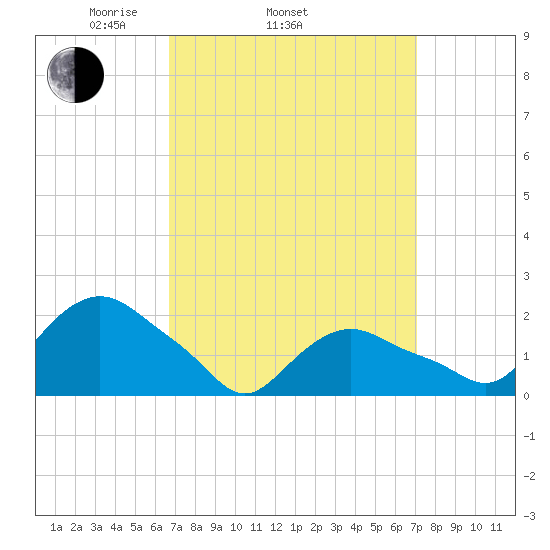Montauk tide chart for Friday, March 25, 2022