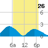 Montauk tide chart for Saturday, March 26, 2022