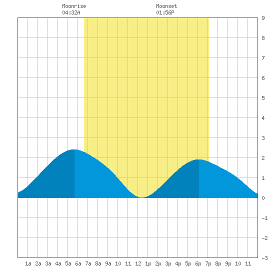 Montauk tide chart for Sunday, March 27, 2022