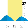 Montauk tide chart for Sunday, March 27, 2022