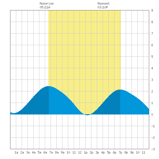 Montauk tide chart for Monday, March 28, 2022
