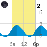 Montauk tide chart for Wednesday, March 2, 2022