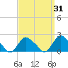 Montauk tide chart for Thursday, March 31, 2022
