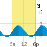 Montauk tide chart for Thursday, March 3, 2022