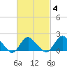 Montauk tide chart for Friday, March 4, 2022