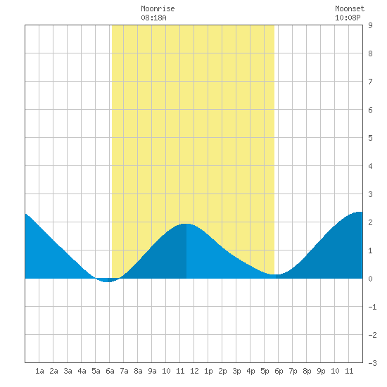 Montauk tide chart for Sunday, March 6, 2022